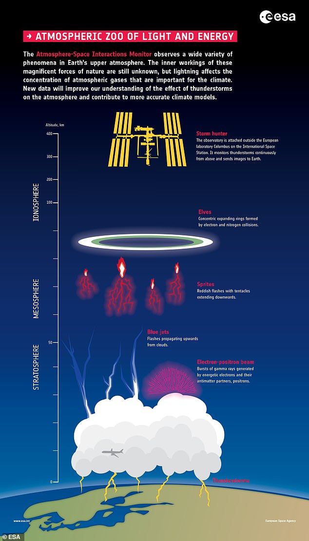 Understanding the formation of blue jets - and other energetic phenomena in and above the stratosphere, as seen in the image - can reveal clues about how lightning occurs.