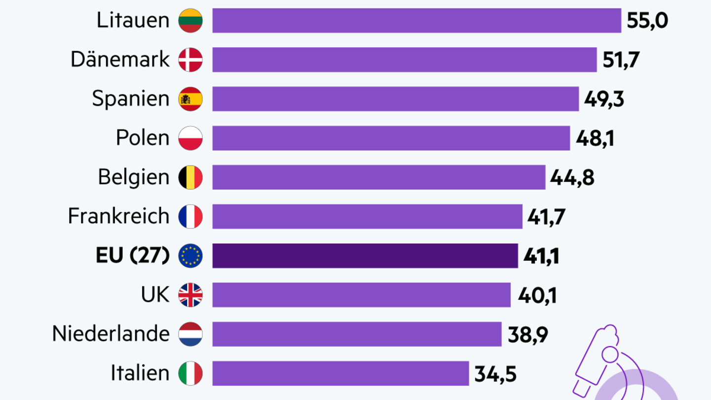 International Women's Day: This is how high the percentage of women are in science and engineering