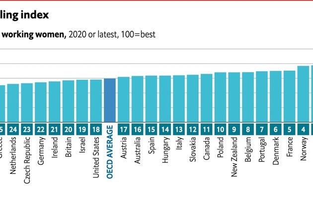 ▷ Press Release: The Economist 2021 Glass Ceiling Index - Germany is declining ...
