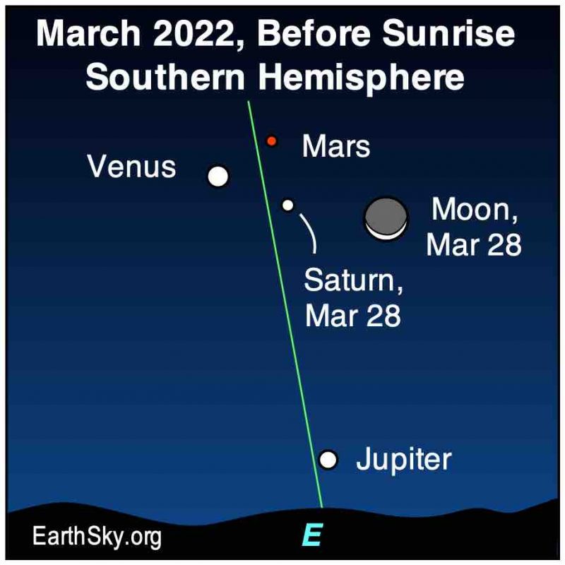 Venus, Mars, and Saturn are at the top, Jupiter is near the horizon, and the Moon is at the right.
