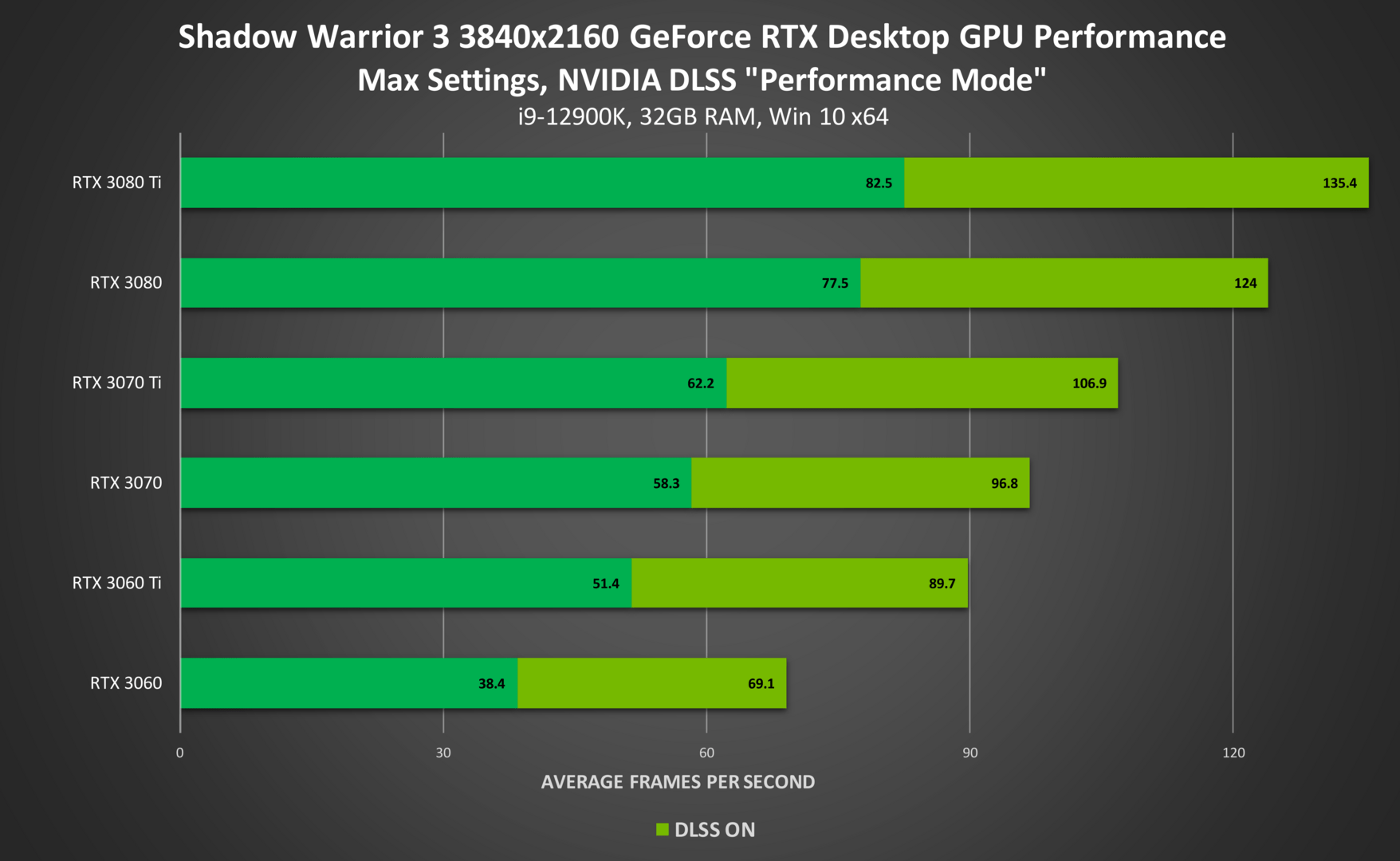 68% FPS increase for Shadow Warrior 3 thanks to DLSS