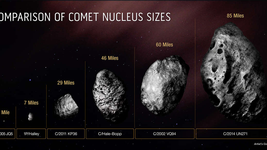 Comet size comparison: C/2014 UN271 (Bernardinelli-Bernstein) is much larger than any other comet observed so far.