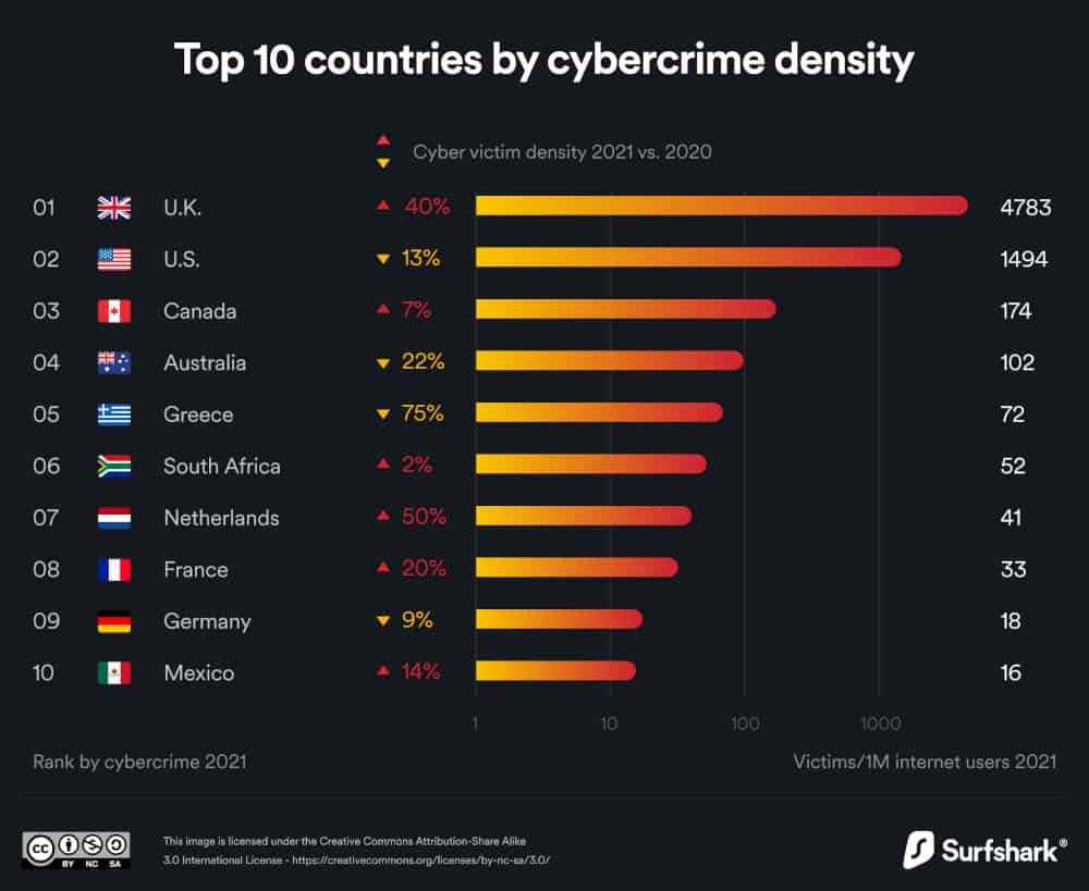Intensity of cybercrime