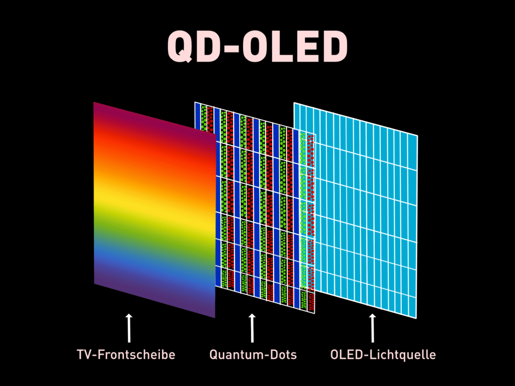QD / QD OLED Screen Diagram