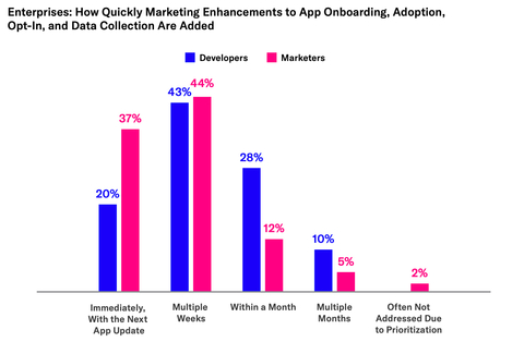 Although almost all marketers and mobile product owners rely on developers to improve app users' experiences, they see their app improvement requests happen faster than those who implement them.  Nowhere is the optimism of marketers more evident than in enterprise firms, with nearly twice as many marketers as developers saying orders were fulfilled instantly.  Developers were twice as likely than marketers to say that these requests took a month or several months to complete.  (Graphic: Business Wire)